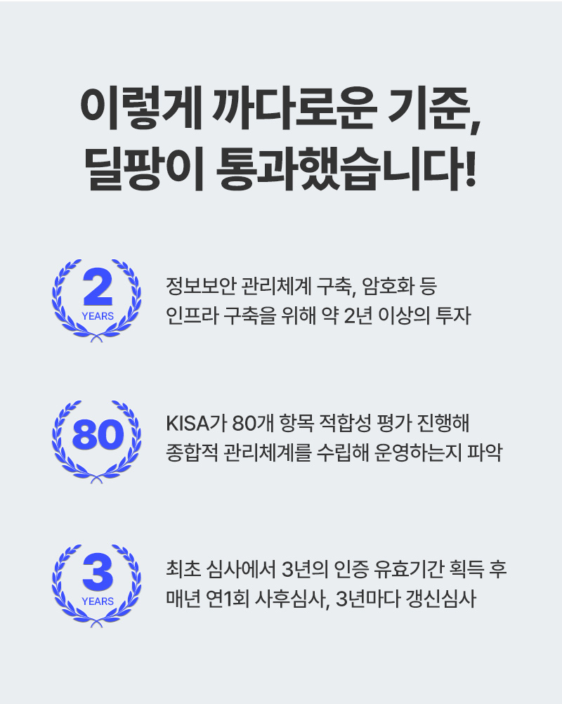 이렇게 까다로운 기준, 딜팡이 통과했습니다!  정보보안 관리쳬계 구축, 암호화 등 인프라 구축을 위해 약 2년 이상의 투자  KISA가 80개 항목 적합성 평가 진행해 종합적 관리체계를 수립해 운영하는지 파악  최초 심사에서 3년의 인증 유효기간 획득 후 매년 연 1회 사후심사, 3년마다 갱신심사