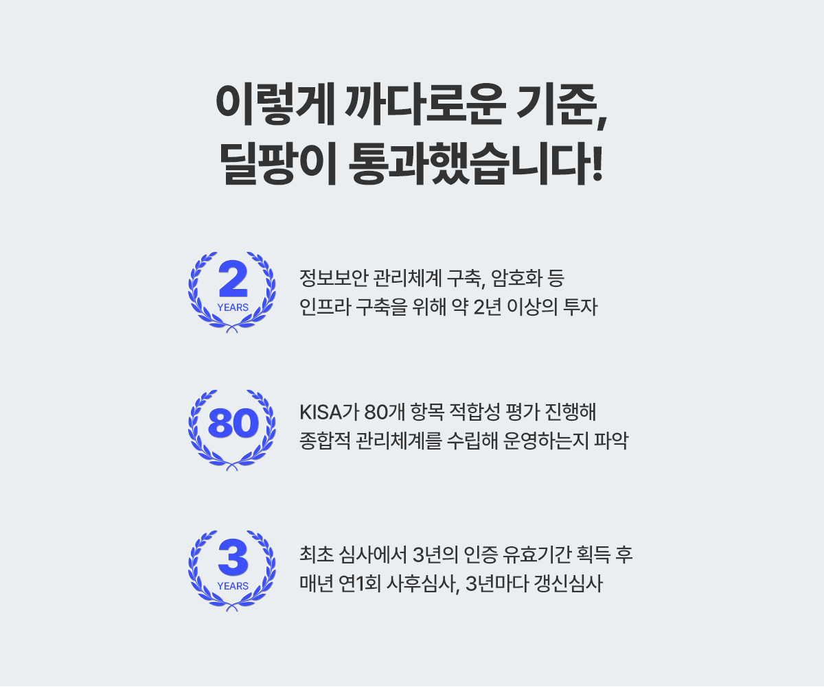 이렇게 까다로운 기준, 딜팡이 통과했습니다!  정보보안 관리쳬계 구축, 암호화 등 인프라 구축을 위해 약 2년 이상의 투자  KISA가 80개 항목 적합성 평가 진행해 종합적 관리체계를 수립해 운영하는지 파악  최초 심사에서 3년의 인증 유효기간 획득 후 매년 연 1회 사후심사, 3년마다 갱신심사