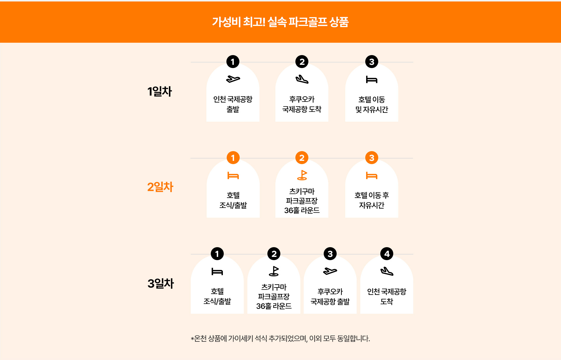 가성비 최고! 실족 파크골프 상품 | 1일차 : 1. 인천 국제공항 출발, 2. 후쿠오카 국제공항 도착, 3. 호텔 이동 및 자유시간 | 2일차 : 1. 호텔 조식/출발, 2. 츠키구마 파크골프장 36홀 라운드, 3. 호텔 이동 후 자유시간 | 3일차 : 1. 호텔 조식/출발, 2. 츠키구마 파크골프장 36홀 라운드, 3. 후쿠오카 국제공항 출발, 4. 인천 국제공항 도작 | *온천 상품에 가이세키 석식 추가되었으며, 이외 모두 동일합니다.