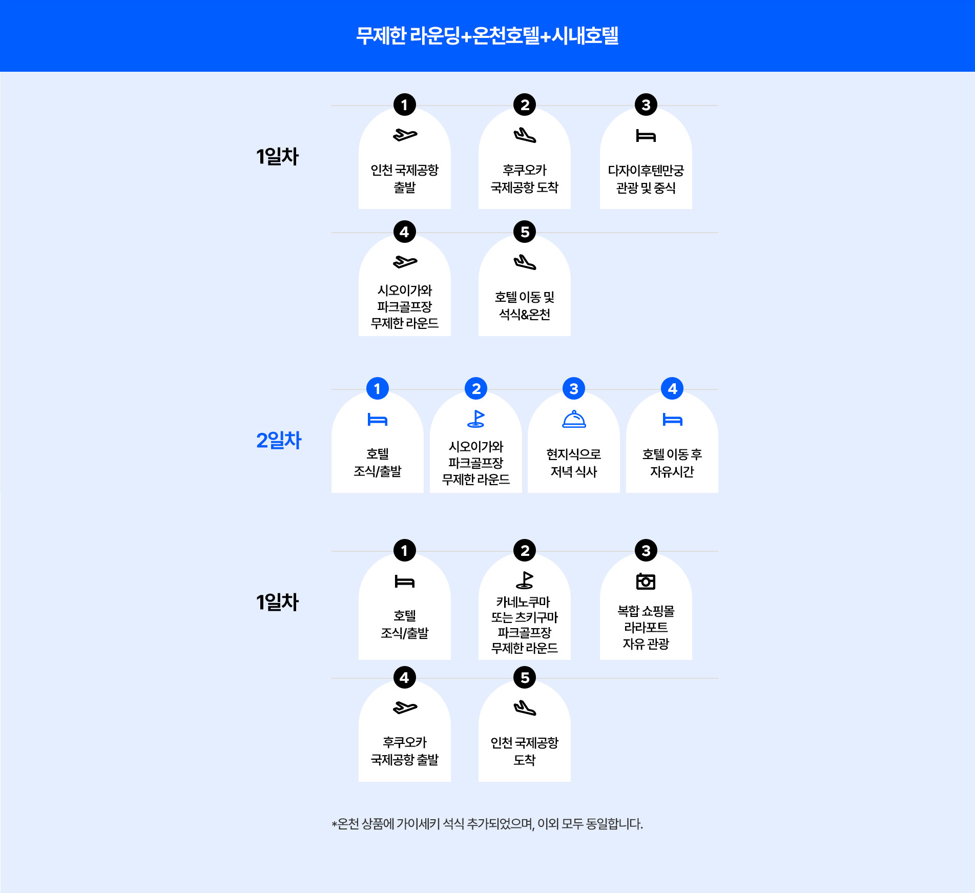 무제한 라운딩+온천호텔+시내호텔 | 1일차 : 1. 인천 국제공항 출발, 2. 후쿠오카 국제공항 도착, 3. 다자이후텐만궁 관광 및 중식, 4. 시오이가와 파크골프장 무제한 라운드, 5. 호텔 이동 및 석식&온천 | 2일차 : 1. 호텔 조식/출발, 2. 시오이가와 파크골프장 무제한 라운드, 3. 현지식으로 저녁 식사, 4. 호텔 이동 후 자유시간 | 1일차 : 1.호텔 조식/출발, 2. 카네노쿠마 또는 츠키구마 파크골프장 무제한 라운드, 3. 복합 쇼핑몰 라라포트 자유 관광, 4. 후쿠오카 국제공항 출발, 5. 인천 국제공항 도착 | *온천 상품에 가이세키 석식 추가되었으며, 이외 모두 동일합니다.